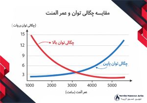 نمودار رابطه بین چگالی توان و عمر المنت صنعتی برای انتخاب بهینه