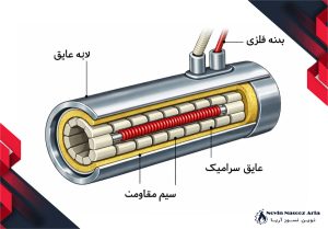 شماتیک مقطع المنت سرامیکی — نمایش ترکیب هسته مقاومتی و بدنه سرامیکی
