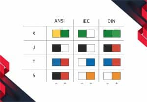 جدول مقایسه کدهای رنگی کابل ترموکوپل در استانداردهای ANSI و IEC.